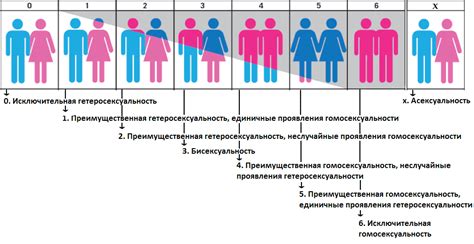 гетеро это|Сексуальная ориентация — Википедия